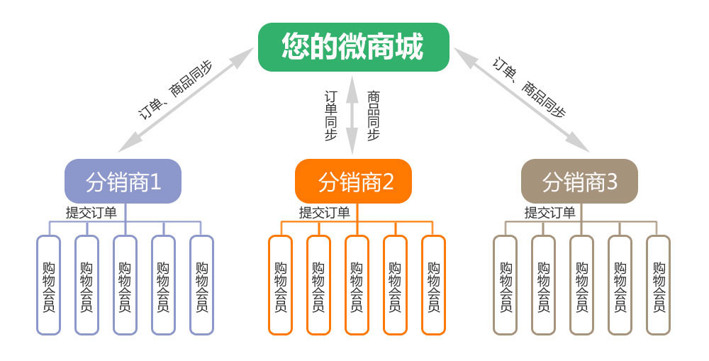 微信分銷